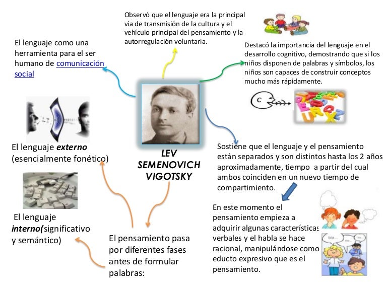Teoria del lenguaje de vigotsky