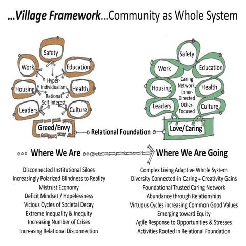 Village framework comparison