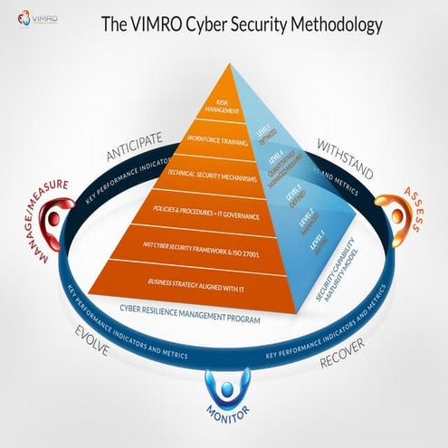 VIMRO Cyber Security Methodology | PDF