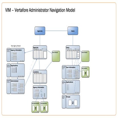 Vertafore Identity Manager Site Map (Vertafore 2010)