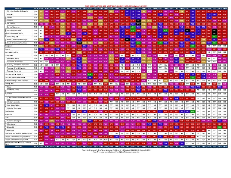 Robert Parker Vintage Chart