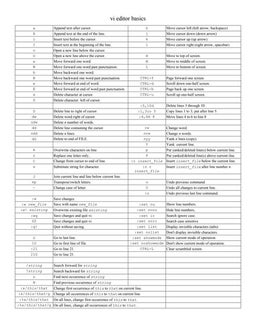 Vi Editor Cheat Sheet | PPT