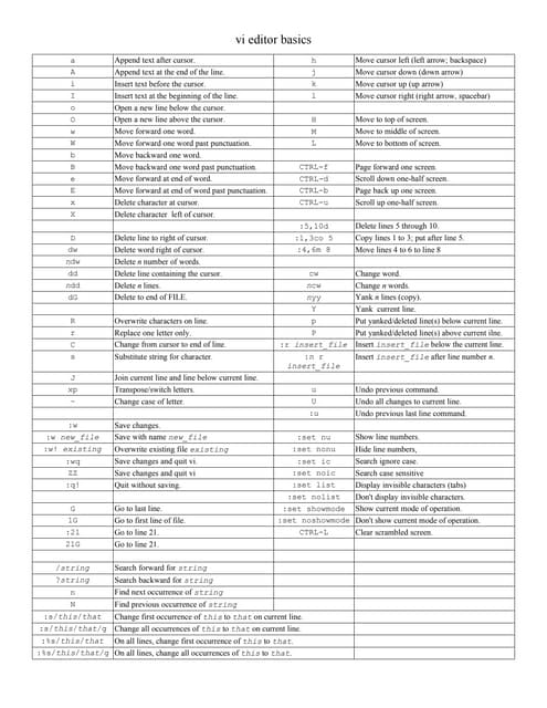 Vi Editor Cheat Sheet | PPT
