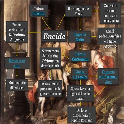 Virgilio e l'eneide