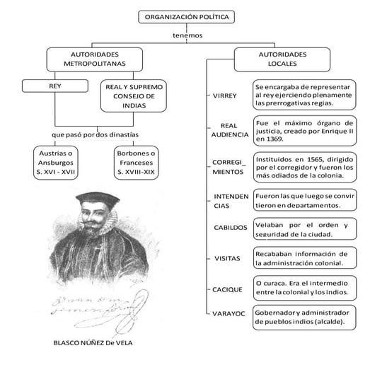 Virreinato en el peru, organizacion politica social y economica