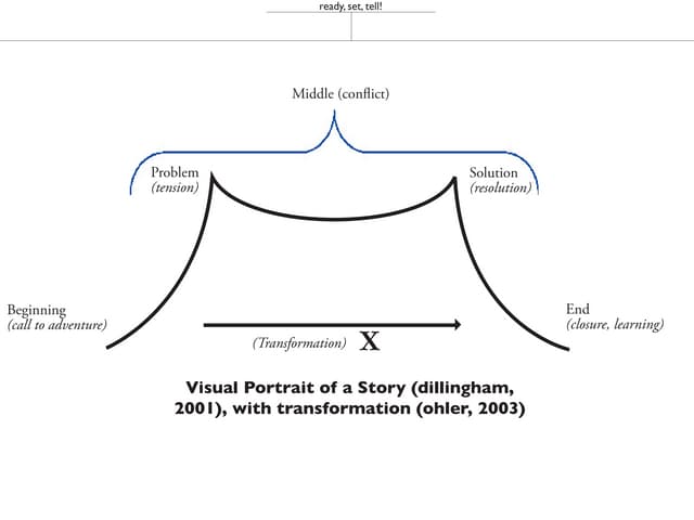 Visual Portrait of a Story