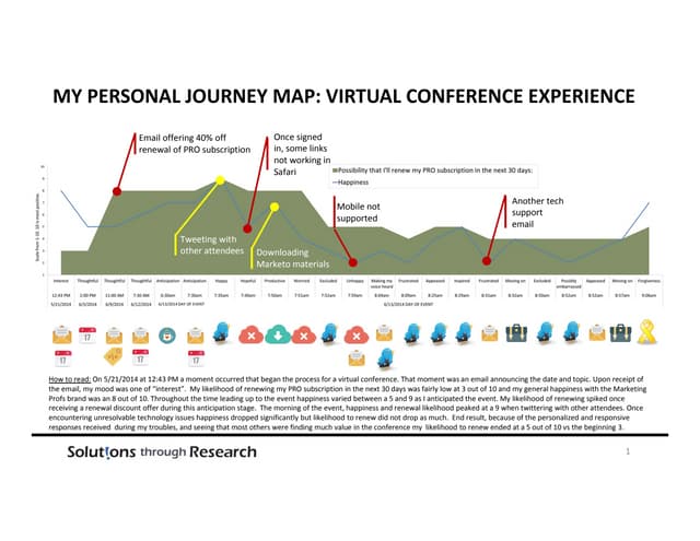 Customer Journey Mapping Sample