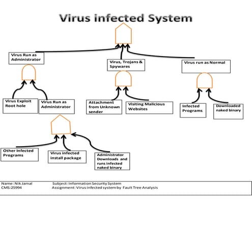 Virus infected system by  Fault Tree Analysis  