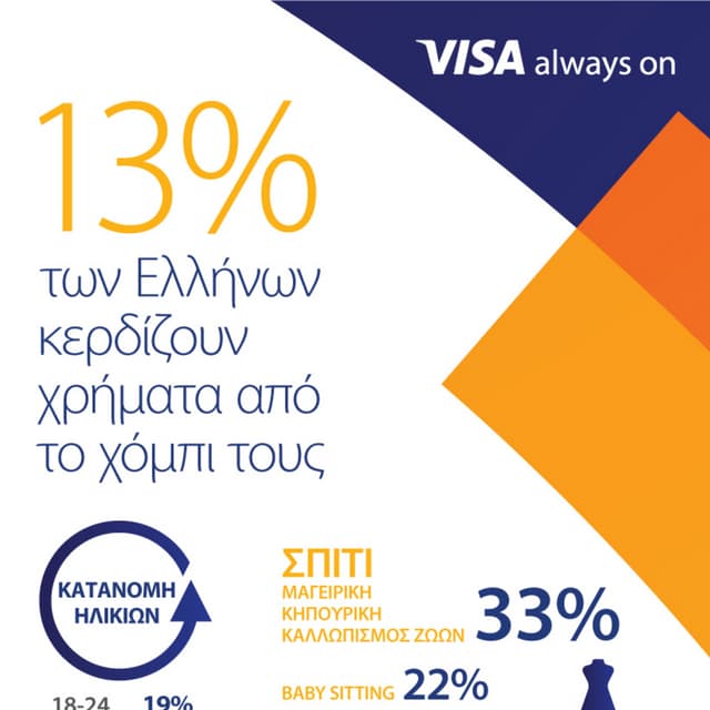 13% of Greeks turned their hobby into a business – Visa Infographic