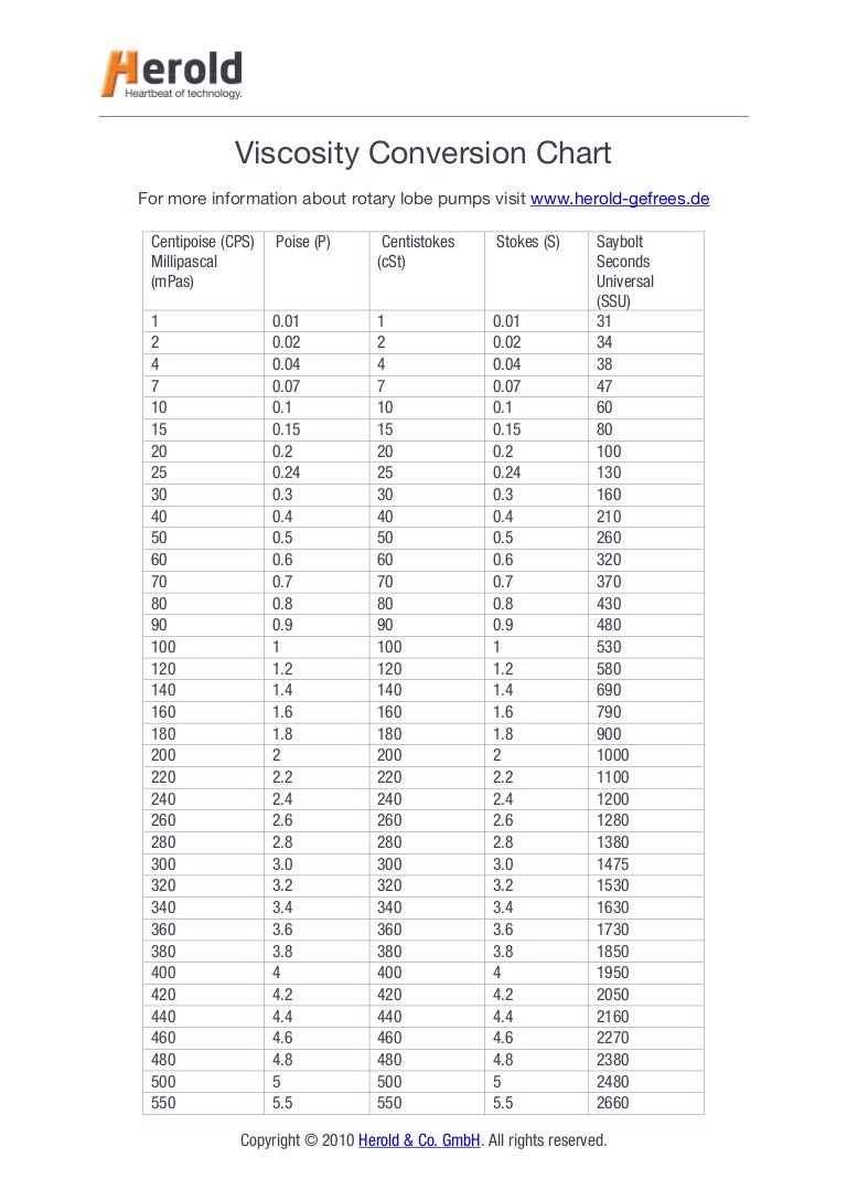 Iso Conversion Chart