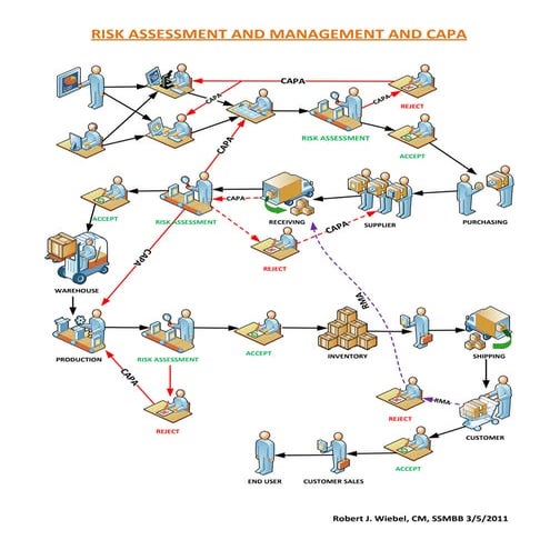 Visio risk assessment & capa diagram | PDF