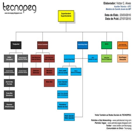 Visio tecnopeg funções numa plataforma de perfuração ancorada