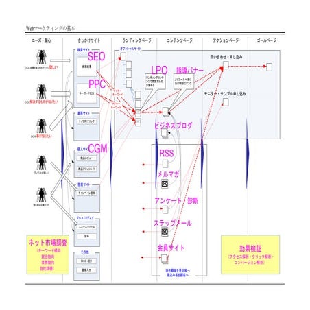 Visio Webマーケティングの基本