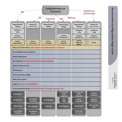 Visio Diagram for Configuration Management