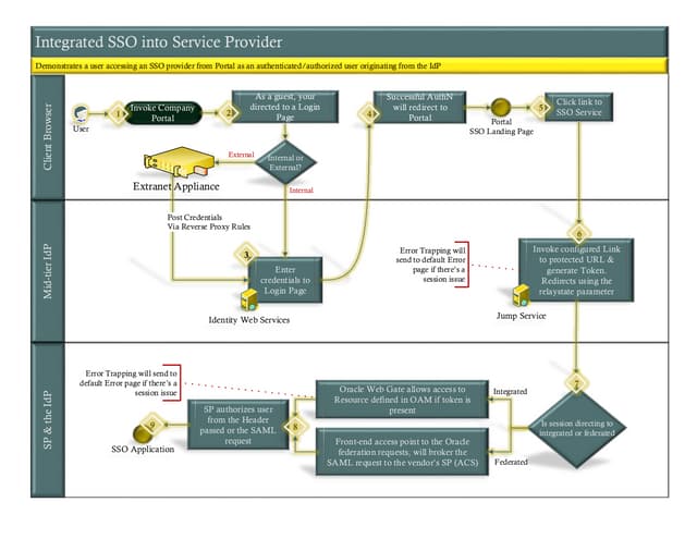 Visio Diagram of a user SSO Flow