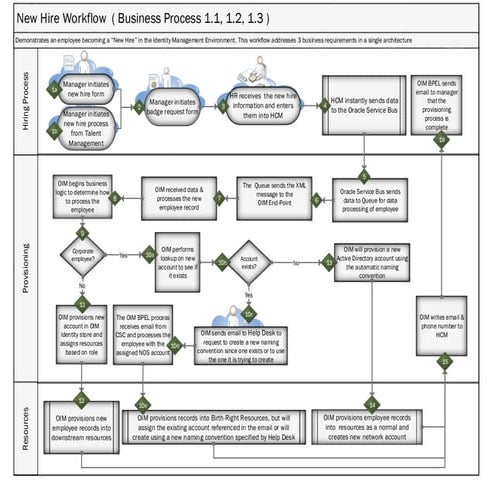 User Flow swim-lane Diagram for New Hire 