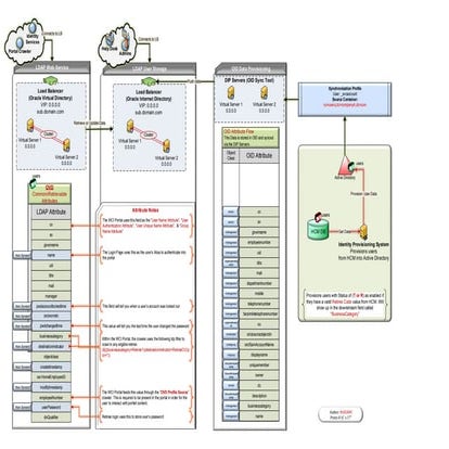 Retiree Data Flow Diagram
