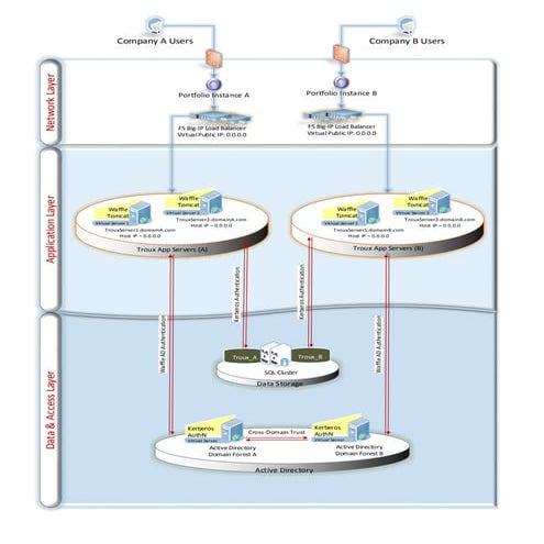 High-level Architecture viewpoint of a Troux Infrastructure | PDF