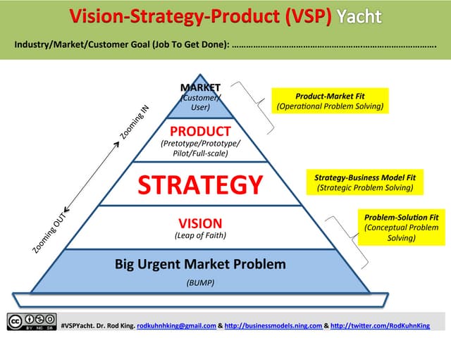 VISION-STRATEGY-PRODUCT (VSP) Yacht...