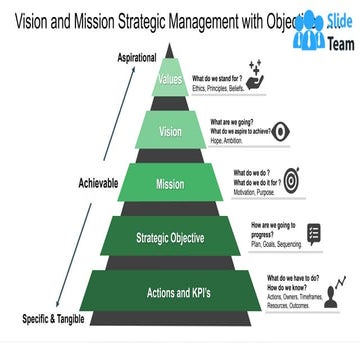 Vision And Mission Strategic Management With Objectives Values And Action