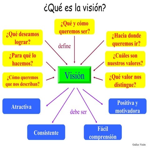 Vision personal | PPT