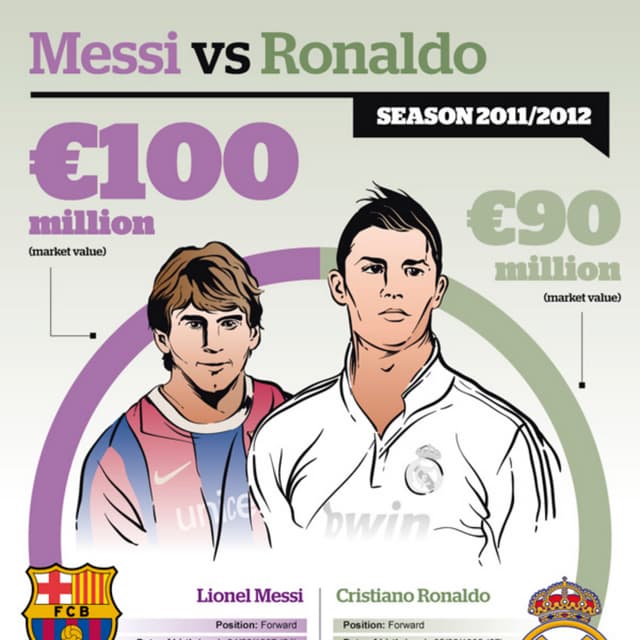 Visual.ly - Messi vs Ronaldo | PDF