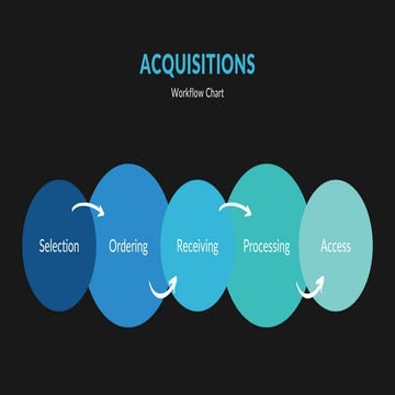 Comprehensive Acquisitions Workflow Chart | PDF