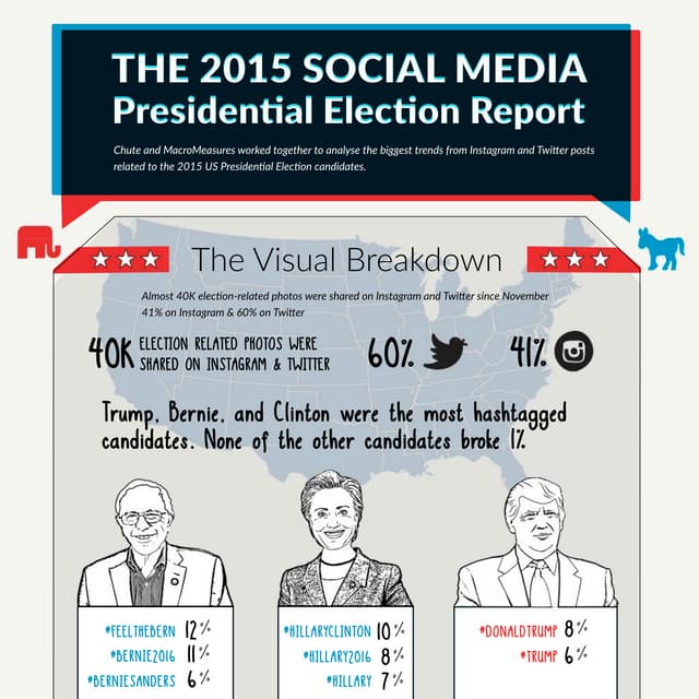 The 2015 Social Media Presidential Election Report