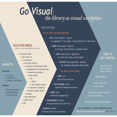 Go Visual: the library as visual workplace