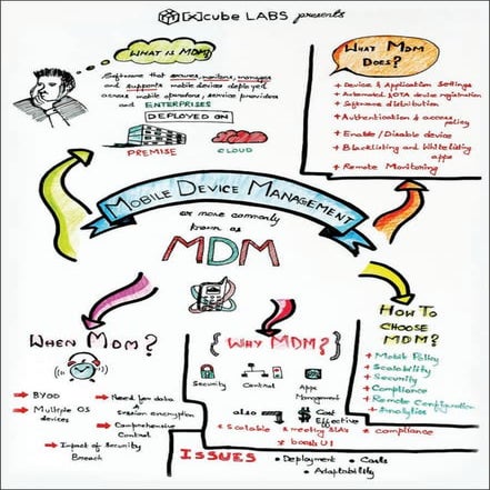 Mobile Device Management