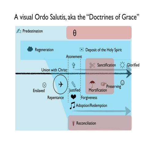 Visual ordo salutis | PPT