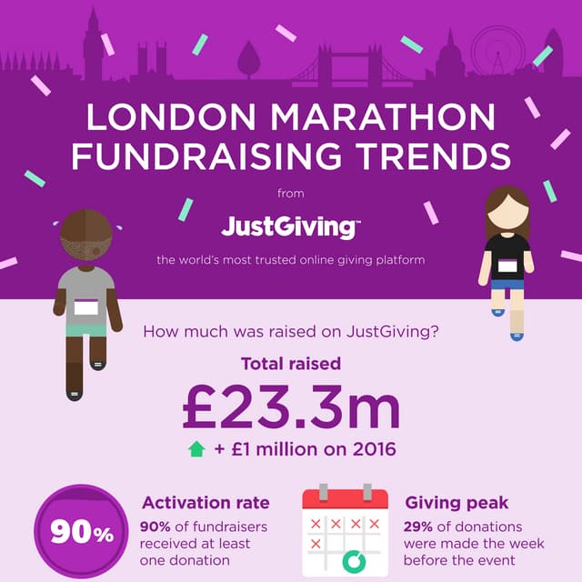 INFOGRAPHIC London marathon fundraising trends from JustGiving PDF