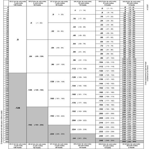 Vlsm subnetting chart