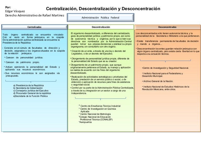 Centralización, descentralización y desconcentración