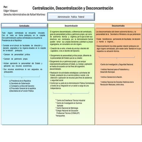Centralización, Descentralización y Desconcentración en la