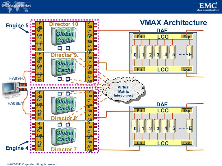 Vmax architecture