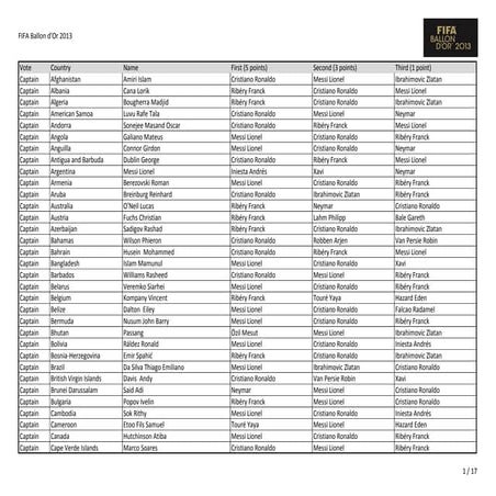 Votacion de balon de oro 2013