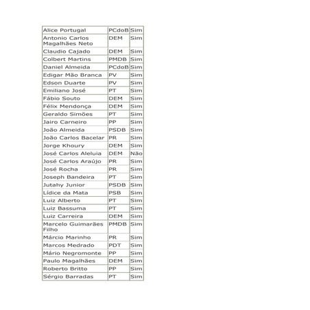 COMO VOTARAM OS DEPUTADOS DA BAHIA.