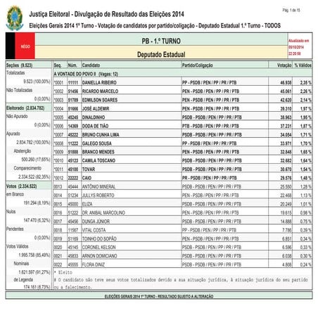 Eleições 2014 - Votação de candidatos por partido/coligação - Deputado Estadual - Tod@s na Paraíba.