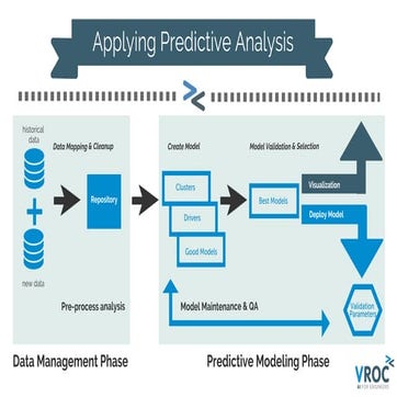 Applying predictive analytics | PPT