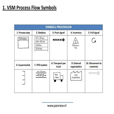 Value Stream Mapping | PPTX
