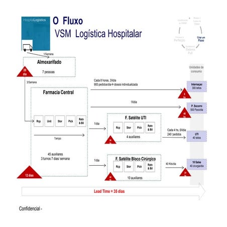 VSM applied in Hospital Logistics | PDF