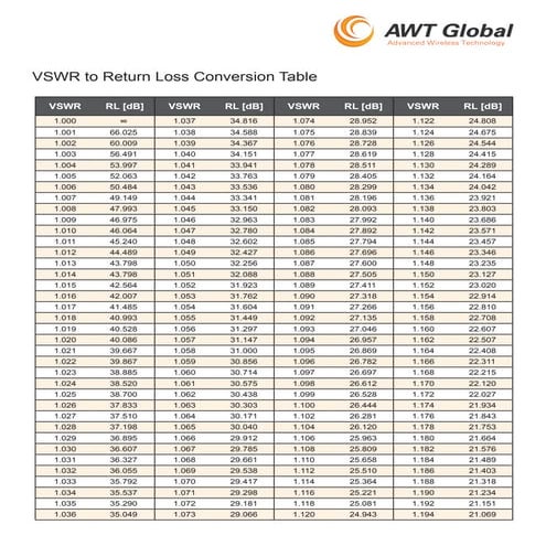 VSWR to RL Conversion Table