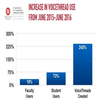 VoiceThread Data for June 2016