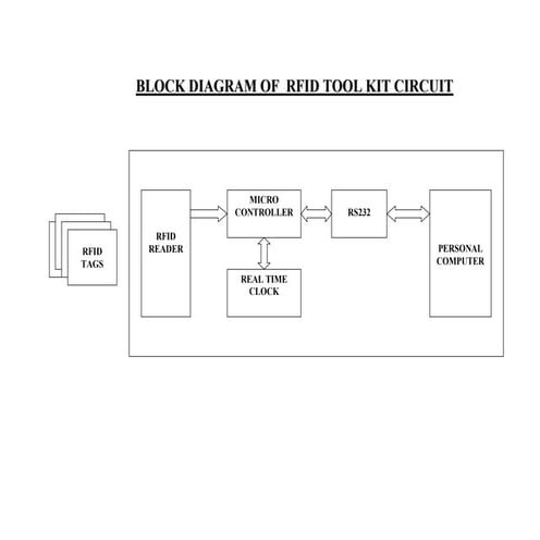 Vehicle Tracking and Ticketing System Using RFID Project - Circuit Block Diagram
