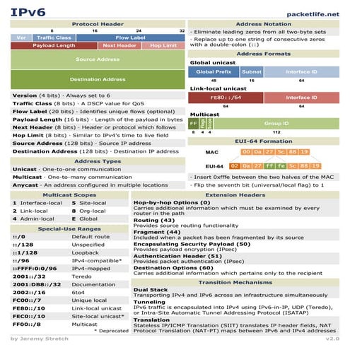 Ipv6 cheat sheet