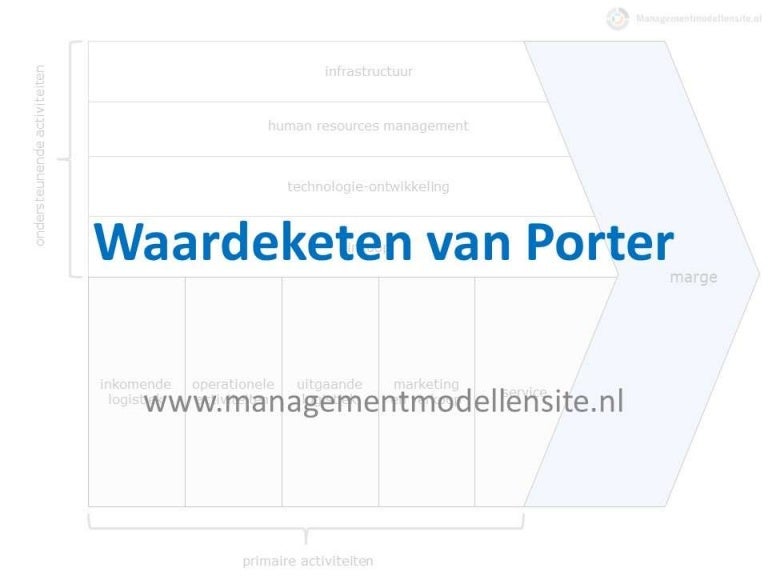 Waardeketen Porter