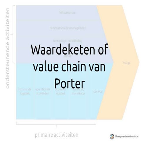 Waardeketen of value chain