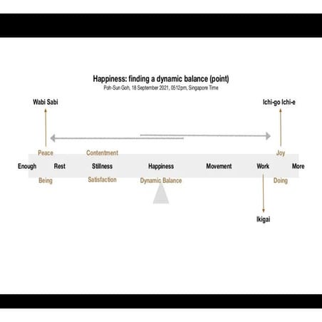 Wabi Sabi Ichi-go Ichi-e Ikigai Happiness-finding a dynamic balance (point)