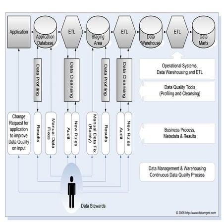 Wallchart - Continuous Data Quality Process | PPT